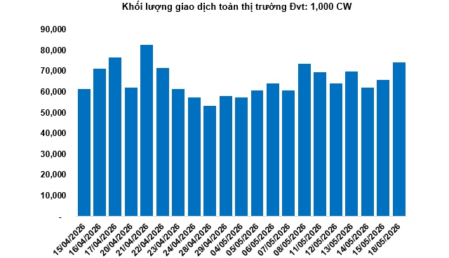 Thị trường chứng quyền ngày 19/05/2026: Tâm lý bi quan vẫn còn