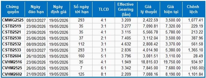 Thị trường chứng quyền ngày 19/05/2026: Tâm lý bi quan vẫn còn