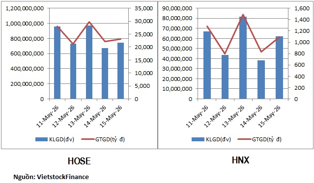 Dòng tiền phân hóa trong tuần thanh khoản suy yếu