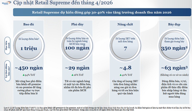 Doanh thu 4 tháng MCH vượt mốc 10,500 tỷ nhờ sức hút ngành cốt lõi và mở rộng mạng lưới