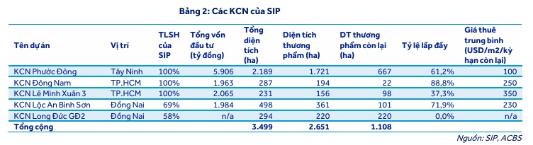 SIP, NLG, BCM có điểm nào hấp dẫn?