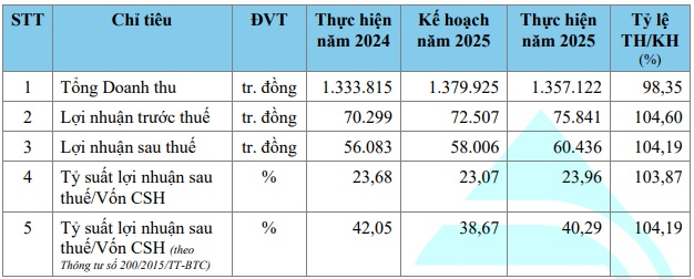 TDW chi cổ tức đợt 1 năm 2025, tỷ lệ 16%
