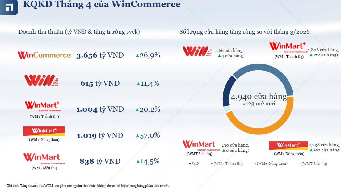 Doanh thu tăng gần 29%, WinCommerce mở mới 348 cửa hàng trong 4 tháng đầu 2026