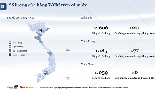 Doanh thu tăng gần 29%, WinCommerce mở mới 348 cửa hàng trong 4 tháng đầu 2026