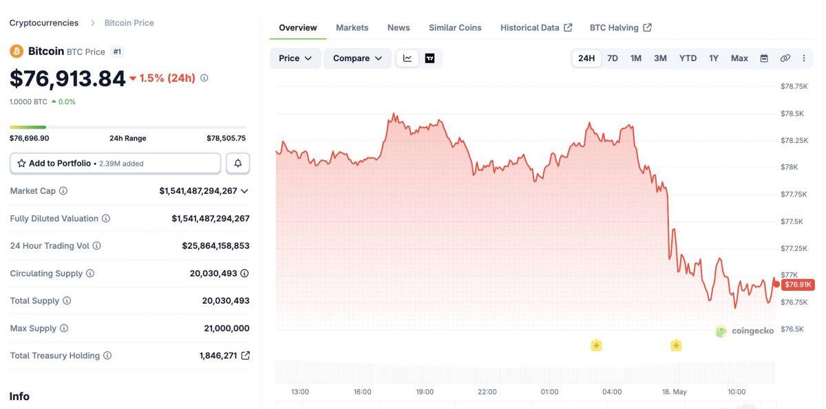 Bitcoin thủng mốc 77.000 USD giữa lo ngại lạm phát và căng thẳng Mỹ - Iran