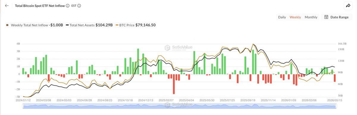 Bitcoin thủng mốc 77.000 USD giữa lo ngại lạm phát và căng thẳng Mỹ - Iran