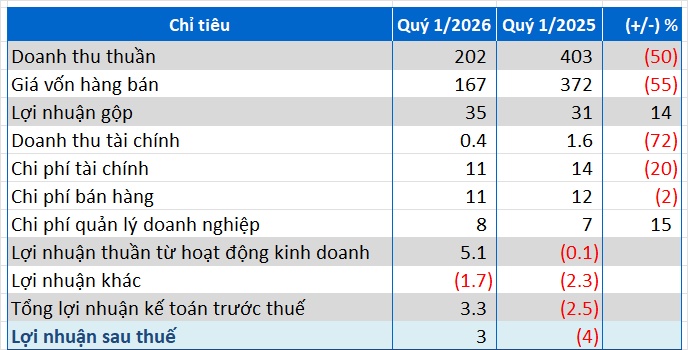 BNA bị đưa vào diện kiểm soát