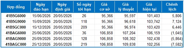 Chứng khoán phái sinh ngày 20/05/2026: Các tín hiệu đang ủng hộ phe Short?