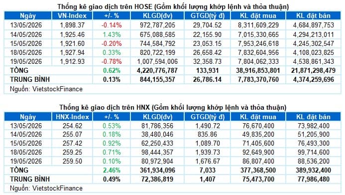 Vietstock Daily 20/05/2026: Rung lắc kéo dài