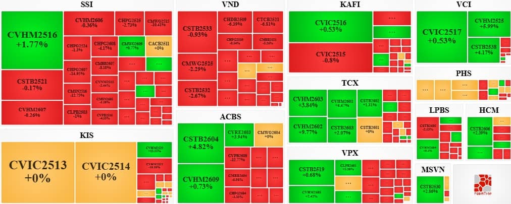 Thị trường chứng quyền ngày 20/05/2026: Áp lực bán vẫn hiện hữu