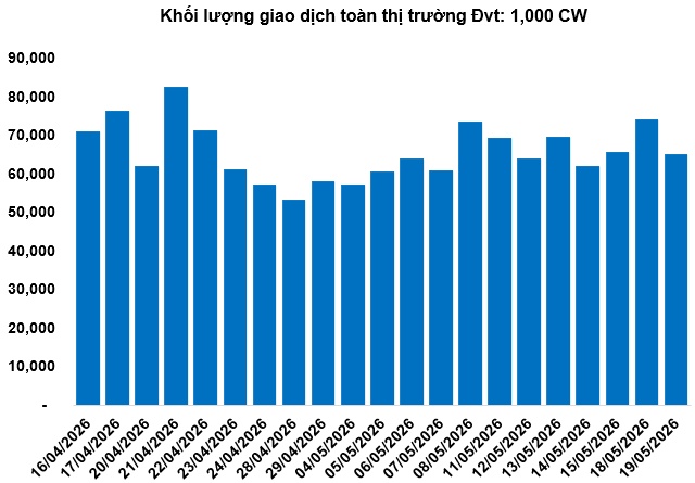 Thị trường chứng quyền ngày 20/05/2026: Áp lực bán vẫn hiện hữu