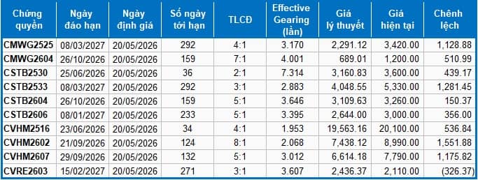 Thị trường chứng quyền ngày 20/05/2026: Áp lực bán vẫn hiện hữu