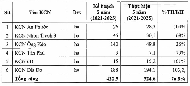 Tín Nghĩa dự kiến trả cổ tức tiền mặt tỷ lệ 12%, lên kế hoạch lợi nhuận giảm 46%