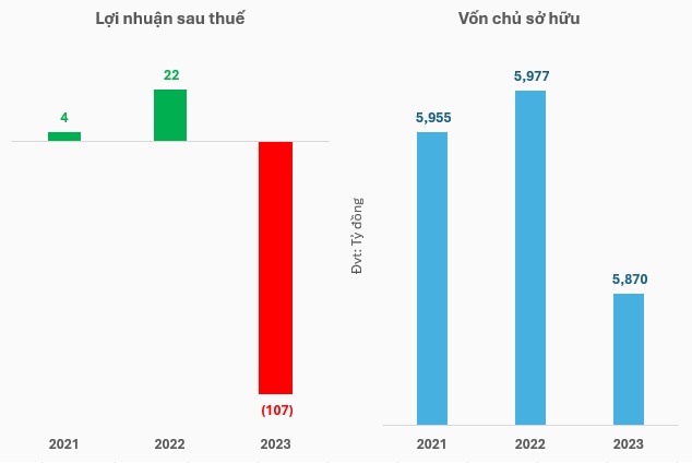 Một Tập đoàn đa ngành bị xử phạt