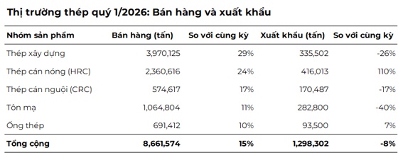 Doanh nghiệp thép xây dựng tăng tốc trong quý 1