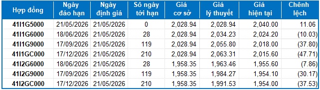 Chứng khoán phái sinh ngày 21/05/2026: Giằng co trước phiên đáo hạn