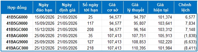 Chứng khoán phái sinh ngày 21/05/2026: Giằng co trước phiên đáo hạn