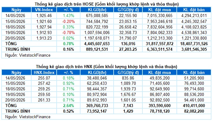 Vietstock Daily 21/05/2026: Diễn biến khó lường