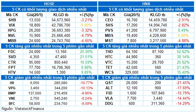 Vietstock Daily 21/05/2026: Diễn biến khó lường