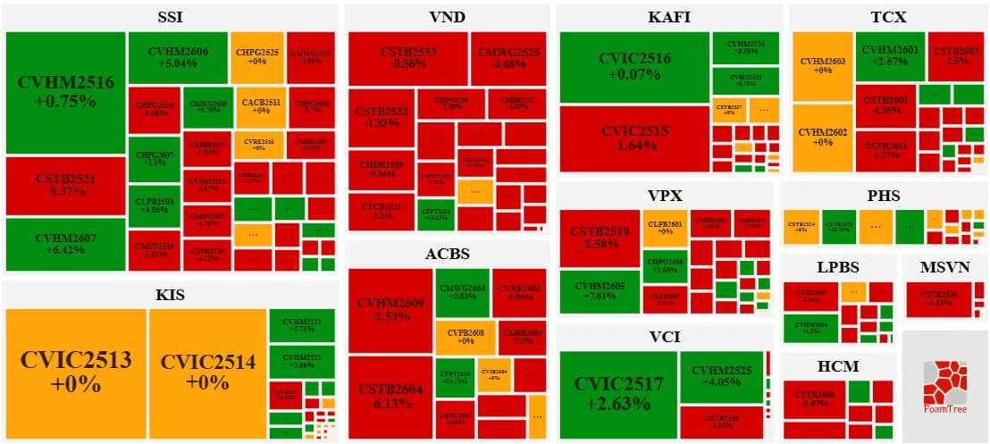 Thị trường chứng quyền ngày 21/05/2026: Khối ngoại bán mạnh nhóm chứng quyền STB