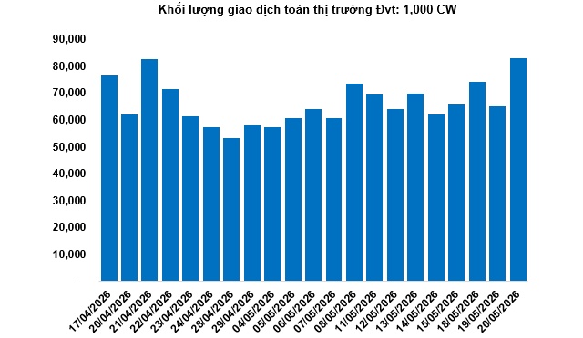 Thị trường chứng quyền ngày 21/05/2026: Khối ngoại bán mạnh nhóm chứng quyền STB