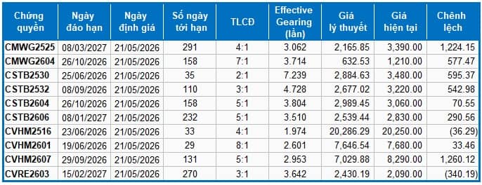 Thị trường chứng quyền ngày 21/05/2026: Khối ngoại bán mạnh nhóm chứng quyền STB