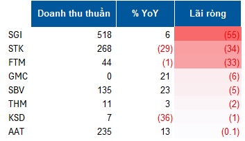 Bức tranh ngành dệt may phân hóa trong bối cảnh áp lực chi phí đầu vào gia tăng