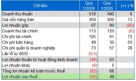 Bức tranh ngành dệt may phân hóa trong bối cảnh áp lực chi phí đầu vào gia tăng