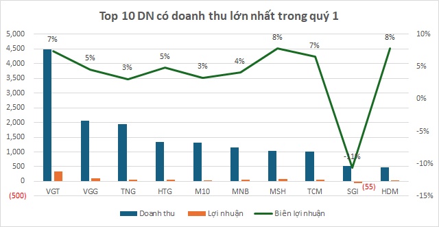 Bức tranh ngành dệt may phân hóa trong bối cảnh áp lực chi phí đầu vào gia tăng