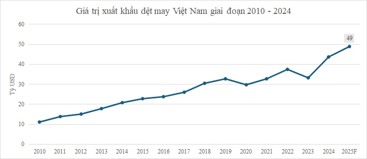 Bức tranh ngành dệt may phân hóa trong bối cảnh áp lực chi phí đầu vào gia tăng