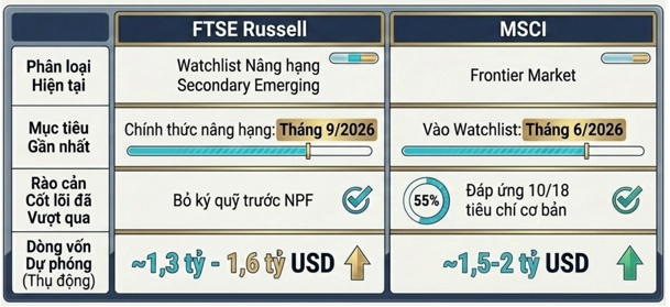 Đã đến lúc nâng hạng theo chuẩn MSCI
