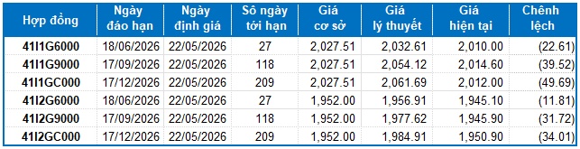 Chứng khoán phái sinh ngày 22/05/2026: Xuất hiện tâm lý thận trọng