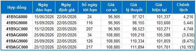 Chứng khoán phái sinh ngày 22/05/2026: Xuất hiện tâm lý thận trọng