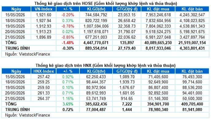 Vietstock Daily 22/05/2026: Thận trọng trở lại