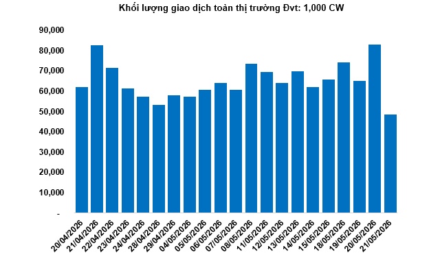 Thị trường chứng quyền ngày 22/05/2026: Thị trường diễn biến phân hóa