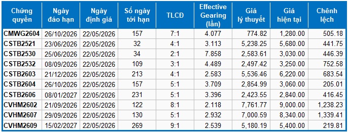 Thị trường chứng quyền ngày 22/05/2026: Thị trường diễn biến phân hóa