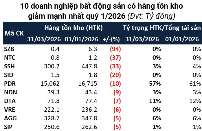 Loạt ông lớn bất động sản ôm lượng tồn kho kỷ lục