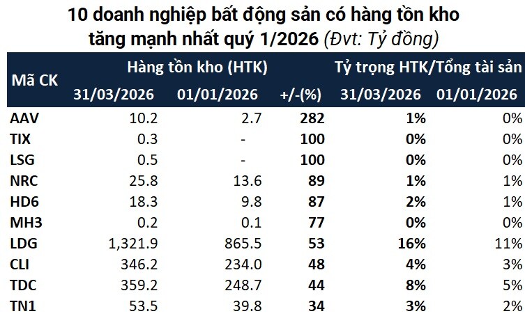 Loạt ông lớn bất động sản ôm lượng tồn kho kỷ lục