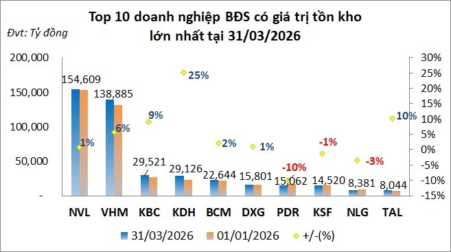 Loạt ông lớn bất động sản ôm lượng tồn kho kỷ lục