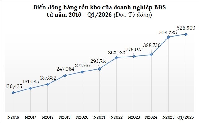 Loạt ông lớn bất động sản ôm lượng tồn kho kỷ lục