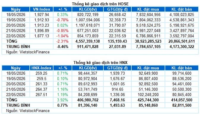 Chứng khoán Tuần 18-22/05/2026: Áp lực gia tăng