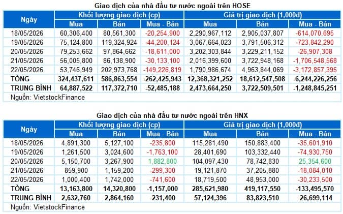 Chứng khoán Tuần 18-22/05/2026: Áp lực gia tăng