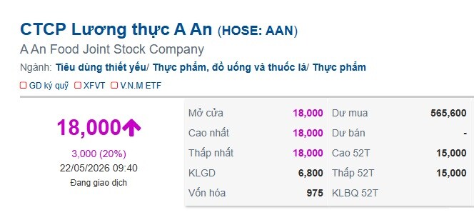 Gạo A An chào sàn HOSE, vốn hóa vọt lên gần 1.2 ngàn tỷ