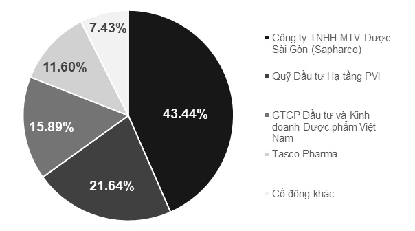 Thêm tổ chức chi hàng trăm tỷ gom cổ phần Pharmedic