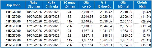 Chứng khoán phái sinh tuần 25-29/05/2026: Tiếp tục thận trọng