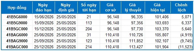 Chứng khoán phái sinh tuần 25-29/05/2026: Tiếp tục thận trọng