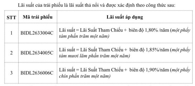 BIDV thu 1,365 tỷ đồng từ đợt chào bán trái phiếu ra công chúng đợt 2