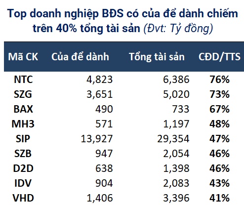 Của để dành của doanh nghiệp bất động sản tăng gần 20% sau 3 tháng đầu năm