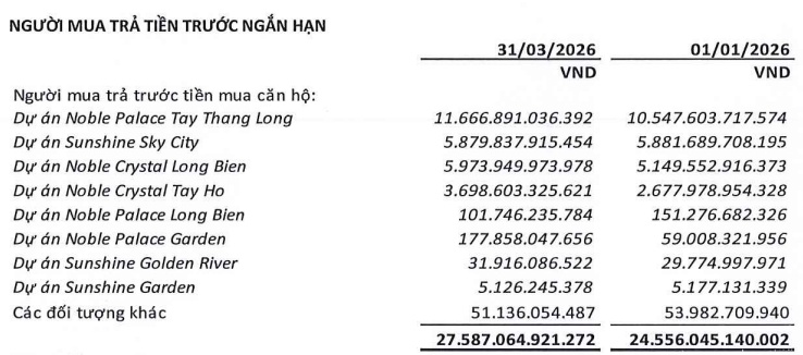 Của để dành của doanh nghiệp bất động sản tăng gần 20% sau 3 tháng đầu năm