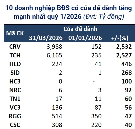 Của để dành của doanh nghiệp bất động sản tăng gần 20% sau 3 tháng đầu năm